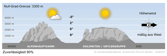 Wetter in Südtirol am 2025-11-12