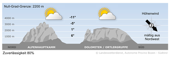 Wetter in Südtirol am 2025-11-29