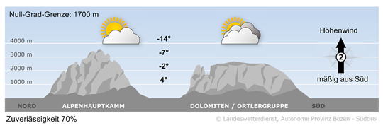 Wetter in Südtirol am 2025-12-01