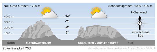 Wetter in Südtirol am 2025-12-04
