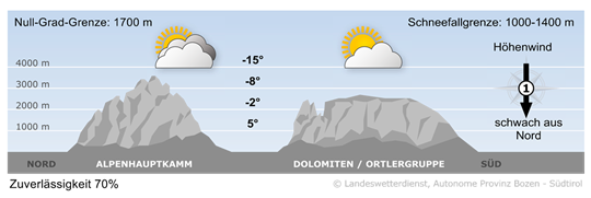 Wetter in Südtirol am 2025-12-05