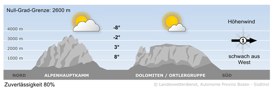 Wetter in Südtirol am 2025-12-11