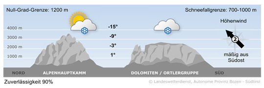 Wetter in Südtirol am 2025-12-24