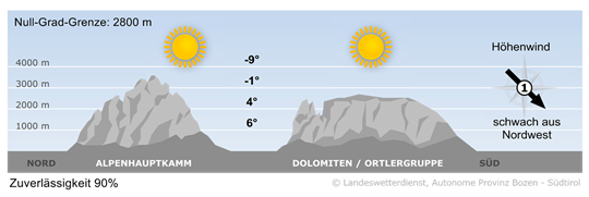 Wetter in Südtirol am 2025-12-29