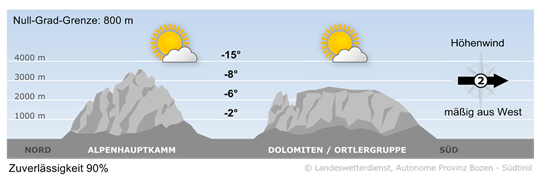 Wetter in Südtirol am 2026-01-01