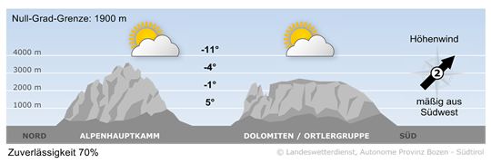 Wetter in Südtirol am 2026-01-17