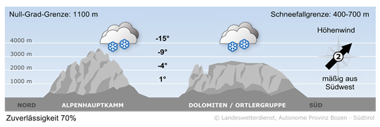 Wetter in Südtirol am 2026-01-25