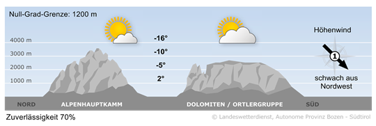 Wetter in Südtirol am 2026-01-30