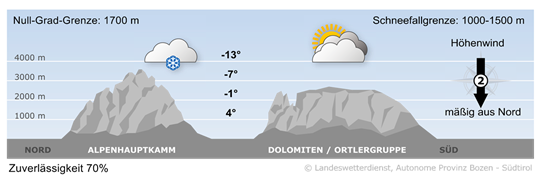 Wetter in Südtirol am 2026-02-06