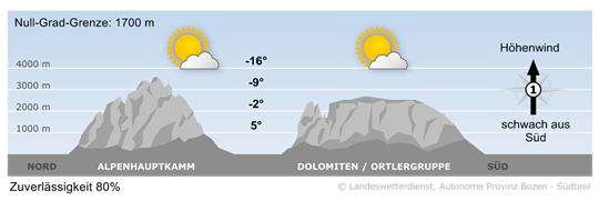 Wetter in Südtirol am 2026-02-08
