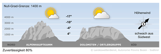 Wetter in Südtirol am 2026-02-09