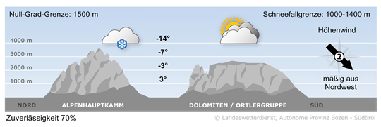 Wetter in Südtirol am 2026-02-12