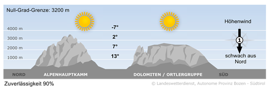 Wetter in Südtirol am 2026-02-25