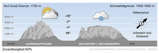 Wetter in Südtirol am 2026-03-02
