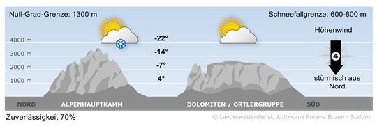 Wetter in Südtirol am 2026-03-31