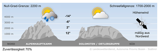 Wetter in Südtirol am 2026-04-21