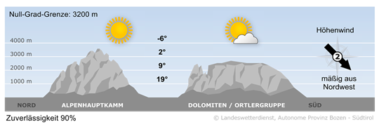 Wetter in Südtirol am 2026-04-25