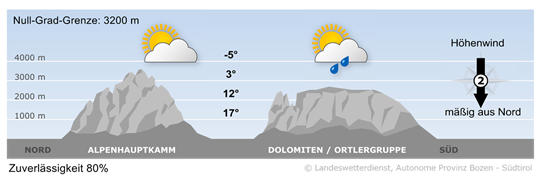Wetter in Südtirol am 2026-06-01