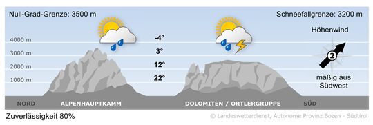 Wetter in Südtirol am 2026-06-07