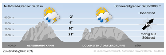 Wetter in Südtirol am 2026-06-09