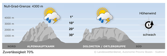 Wetter in Südtirol am 2026-06-20
