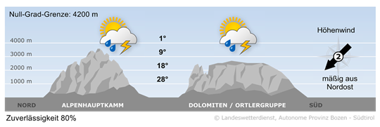 Wetter in Südtirol am 2026-06-21