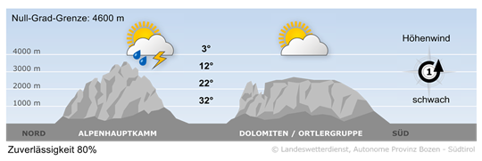 Wetter in Südtirol am 2026-06-27