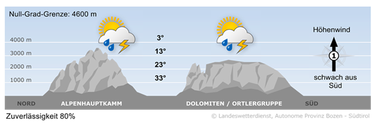 Wetter in Südtirol am 2026-06-28
