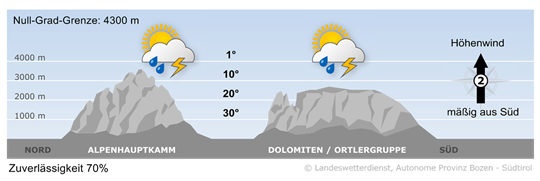 Wetter in Südtirol am 2026-06-30