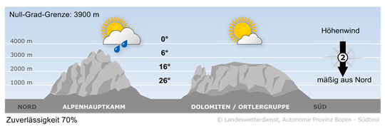 Wetter in Südtirol am 2026-07-02