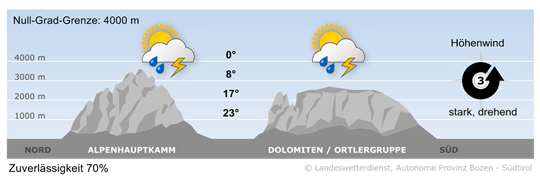 Wetter in Südtirol am 2026-07-01