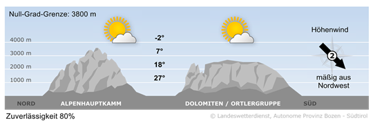 Wetter in Südtirol am 2026-07-03