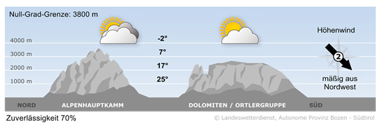 Wetter in Südtirol am 2026-07-06
