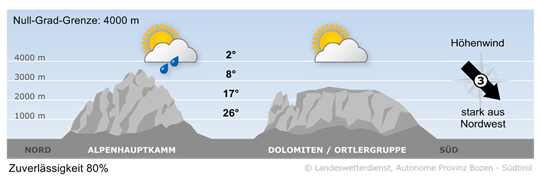 Wetter in Südtirol am 2026-07-08