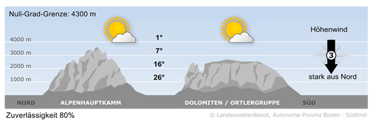 Wetter in Südtirol am 2026-07-09