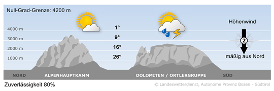 Wetter in Südtirol am 2026-07-10