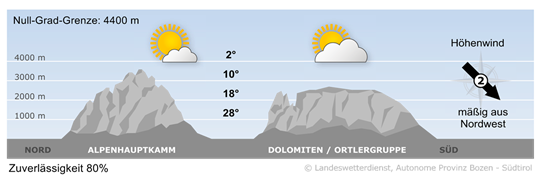 Wetter in Südtirol am 2026-07-13