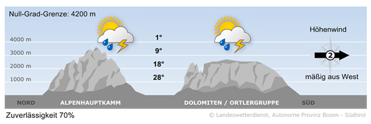 Wetter in Südtirol am 2026-07-15