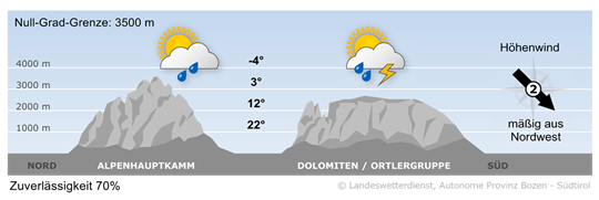 Wetter in Südtirol am 2026-07-21