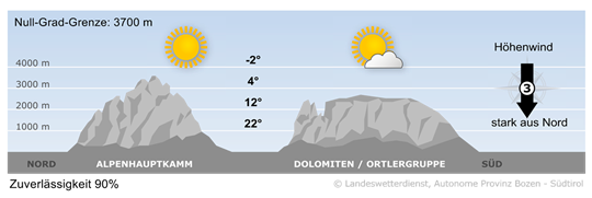 Wetter in Südtirol am 2026-07-24