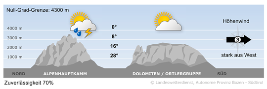 Wetter in Südtirol am 2026-07-25