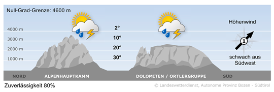 Wetter in Südtirol am 2026-07-28