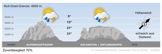 Wetter in Südtirol am 2026-08-01