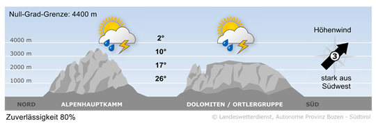 Wetter in Südtirol am 2026-08-02