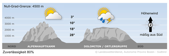 Wetter in Südtirol am 2026-08-03