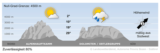 Wetter in Südtirol am 2026-08-04