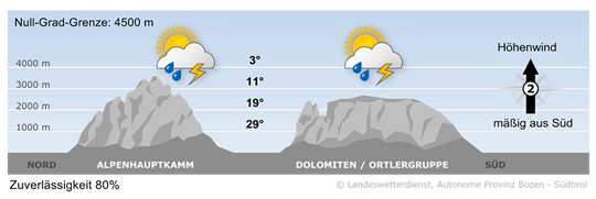 Wetter in Südtirol am 2026-08-05