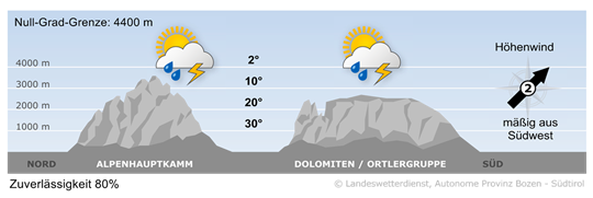 Wetter in Südtirol am 2026-08-06