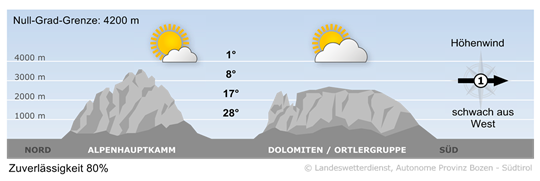 Wetter in Südtirol am 2026-08-08