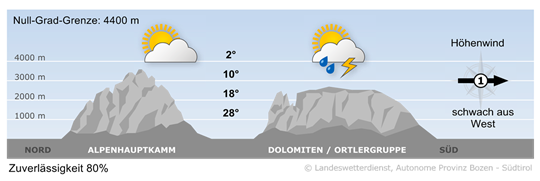 Wetter in Südtirol am 2026-08-09